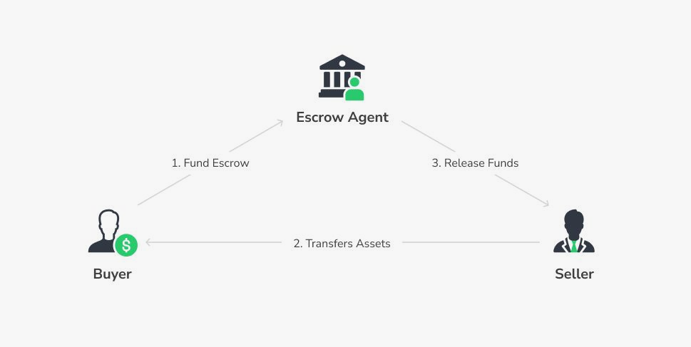 Escrow Diagram