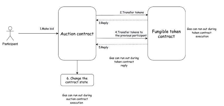 Make Bid Diagram