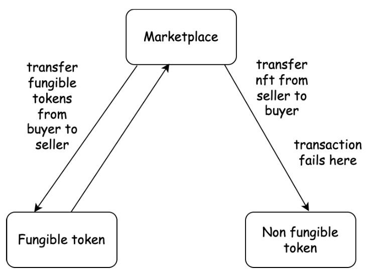 Marketplace Diagram