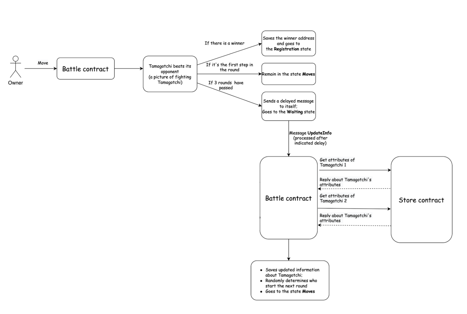 Move Diagram