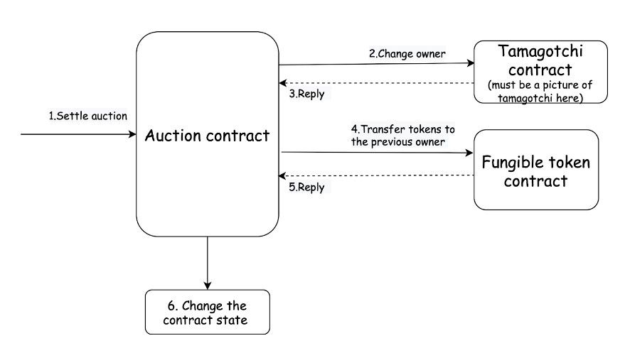 Settle Auction Diagram