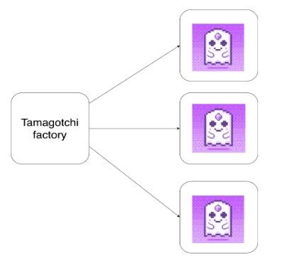 Tamagotchi Factory