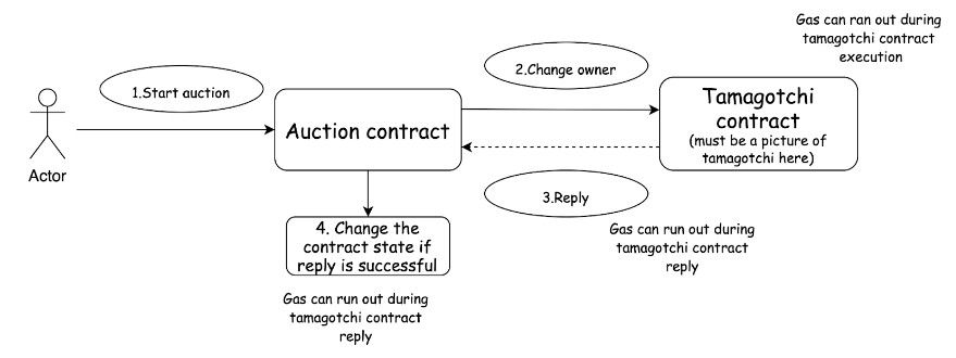 Auction Diagram